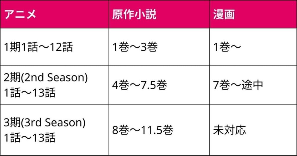 アニメ	原作小説	漫画
1期1話～12話	1巻～3巻	1巻～
"2期(2nd Season)
1話～13話"	4巻～7.5巻	7巻～途中
"3期(3rd Season)
1話～13話"	8巻～11.5巻	未対応